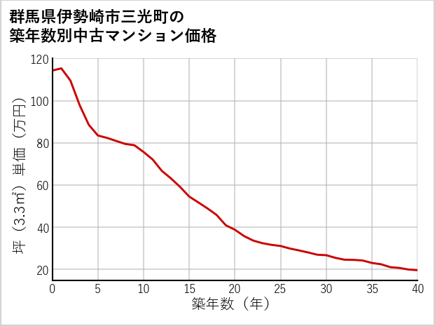 群馬県伊勢崎市三光町の築年数別の中古マンション坪単価