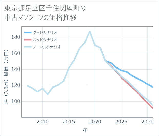 東京都足立区千住関屋町の中古マンション価格推移