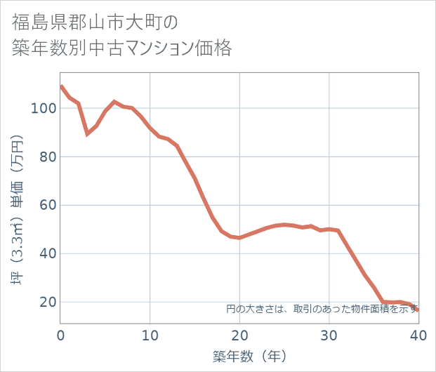 福島県郡山市大町の築年数別の中古マンション坪単価