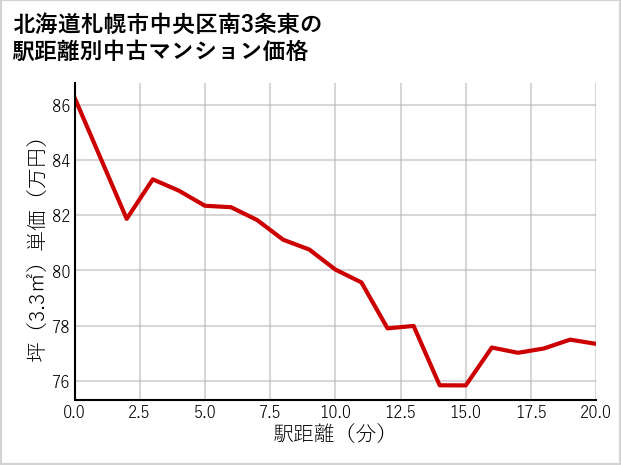 北海道札幌市中央区南3条東の徒歩距離別の中古マンション坪単価