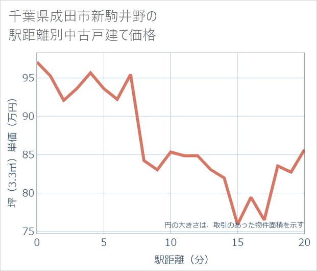 千葉県成田市新駒井野の徒歩距離別の中古戸建て坪単価