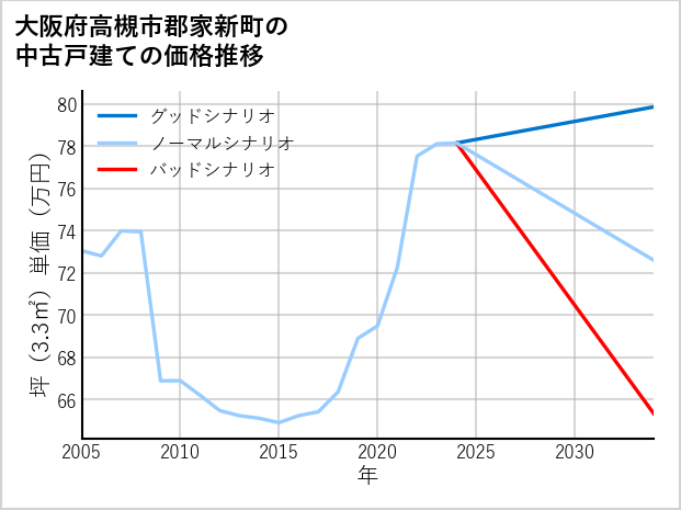 大阪府高槻市郡家新町の中古戸建て価格推移