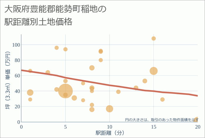 大阪府豊能郡能勢町稲地の徒歩距離別の土地坪単価