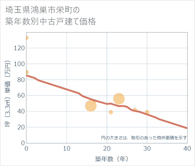 埼玉県鴻巣市栄町の築年数別の中古戸建て坪単価