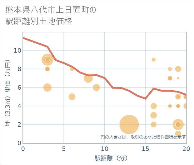 熊本県八代市上日置町の徒歩距離別の土地坪単価