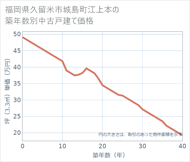 福岡県久留米市城島町江上本の築年数別の中古戸建て坪単価