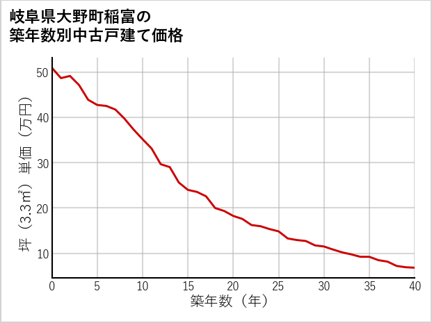 岐阜県大野町稲富の築年数別の中古戸建て坪単価