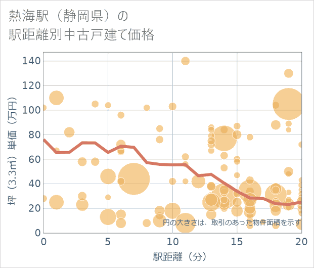 熱海駅(静岡県)の徒歩距離別の中古戸建て坪単価