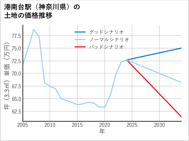 港南台駅（神奈川県）の土地価格推移