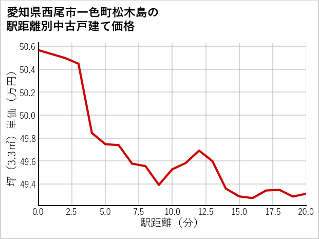 愛知県西尾市一色町松木島の徒歩距離別の中古戸建て坪単価