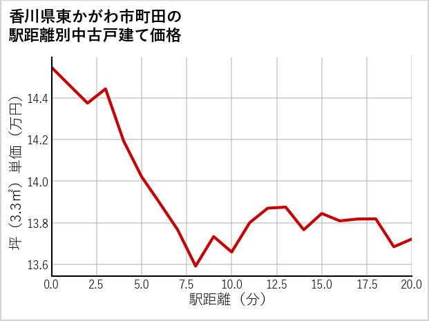 香川県東かがわ市町田の徒歩距離別の中古戸建て坪単価