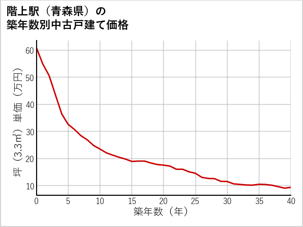 階上駅（青森県）の築年数別の中古戸建て坪単価