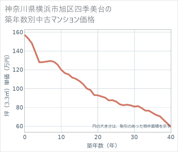 神奈川県横浜市旭区四季美台の築年数別の中古マンション坪単価