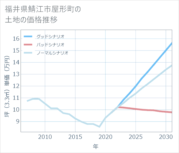 福井県鯖江市屋形町の土地価格推移