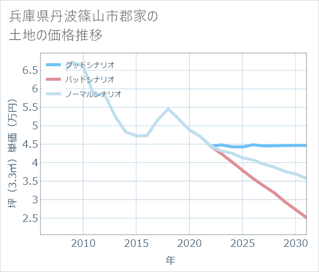 兵庫県丹波篠山市郡家の土地価格推移