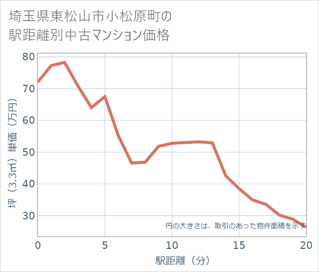 埼玉県東松山市小松原町の徒歩距離別の中古マンション坪単価