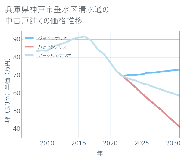 兵庫県神戸市垂水区清水通の中古戸建て価格推移