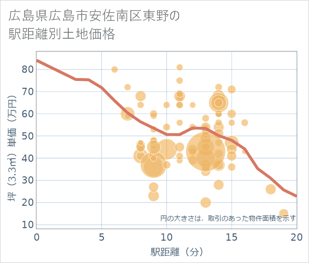 広島県広島市安佐南区東野の徒歩距離別の土地坪単価