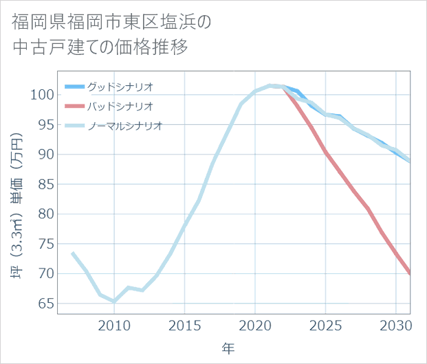 福岡県福岡市東区塩浜の中古戸建て価格推移