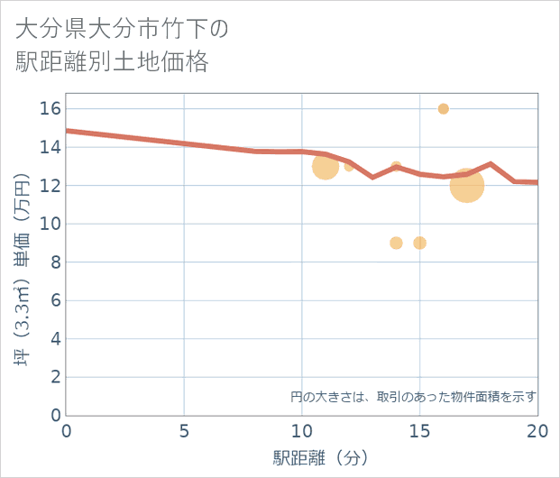大分県大分市竹下の徒歩距離別の土地坪単価