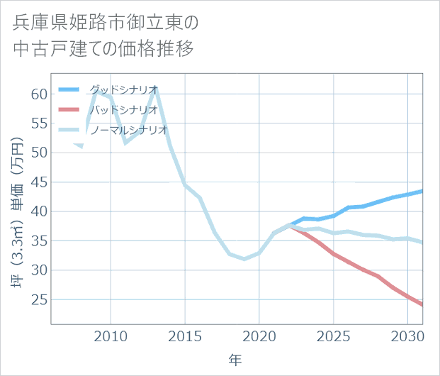 兵庫県姫路市御立東の中古戸建て価格推移
