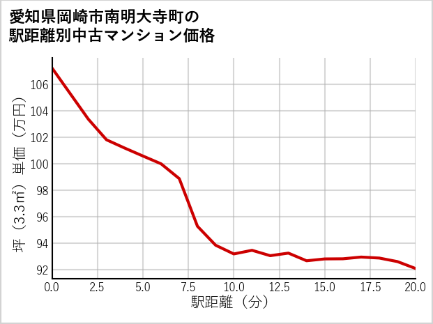 愛知県岡崎市南明大寺町の徒歩距離別の中古マンション坪単価
