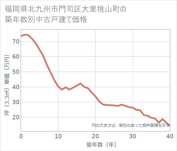 福岡県北九州市門司区大里桃山町の築年数別の中古戸建て坪単価