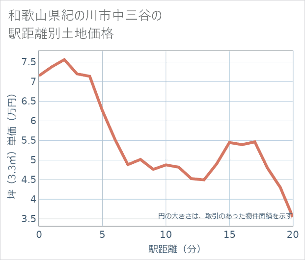和歌山県紀の川市中三谷の徒歩距離別の土地坪単価