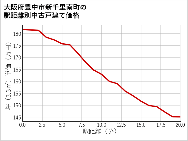 大阪府豊中市新千里南町の徒歩距離別の中古戸建て坪単価