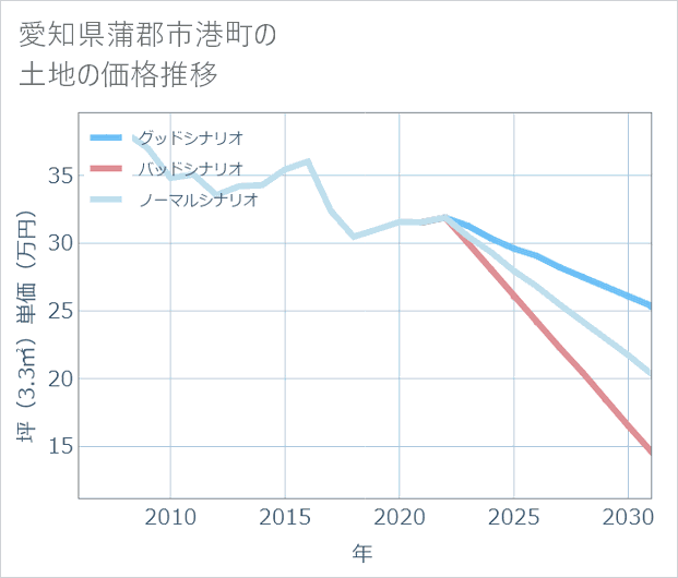 愛知県蒲郡市港町の土地価格推移