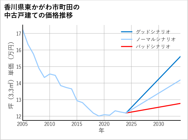 香川県東かがわ市町田の中古戸建て価格推移