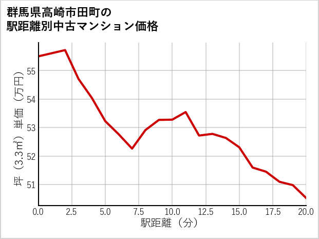 群馬県高崎市田町の徒歩距離別の中古マンション坪単価