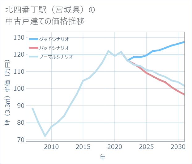 北四番丁駅(宮城県)の中古戸建て価格推移