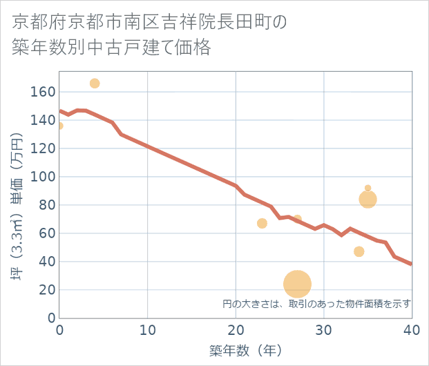 京都府京都市南区吉祥院長田町の築年数別の中古戸建て坪単価