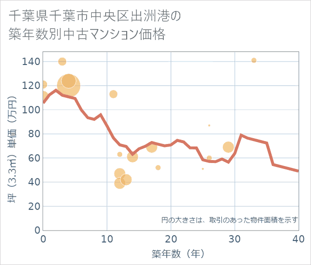 千葉県千葉市中央区出洲港の築年数別の中古マンション坪単価