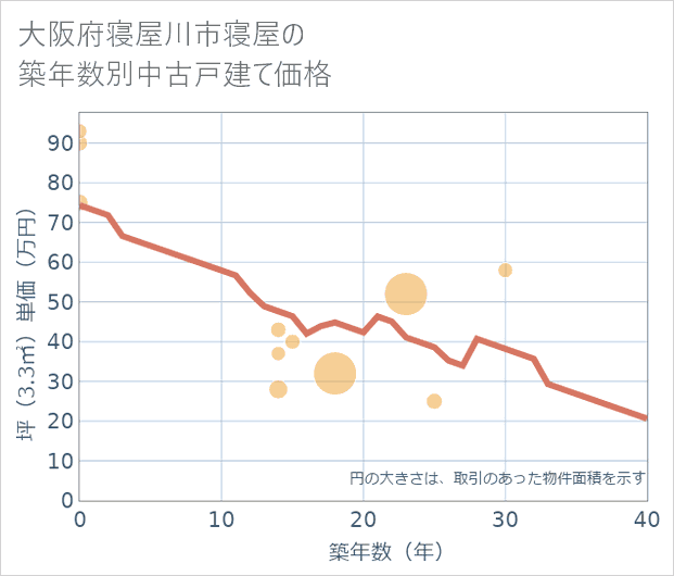 大阪府寝屋川市寝屋の築年数別の中古戸建て坪単価