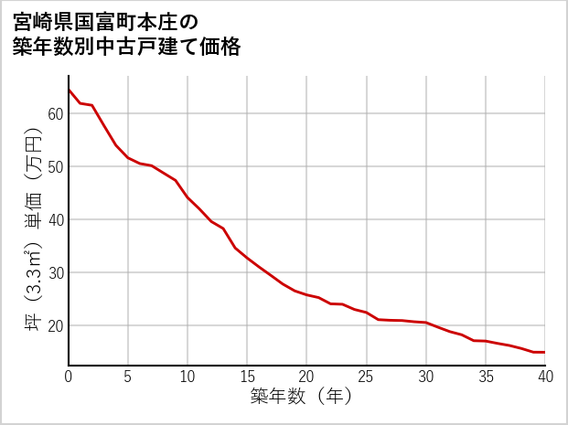 宮崎県国富町本庄の築年数別の中古戸建て坪単価