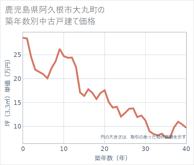 鹿児島県阿久根市大丸町の築年数別の中古戸建て坪単価
