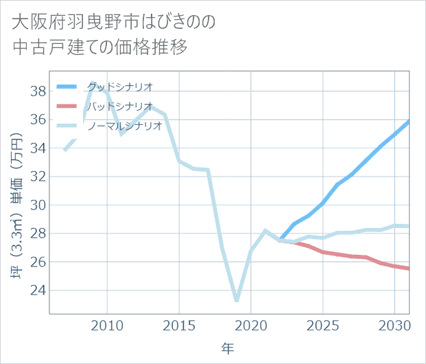 大阪府羽曳野市はびきのの中古戸建て価格推移