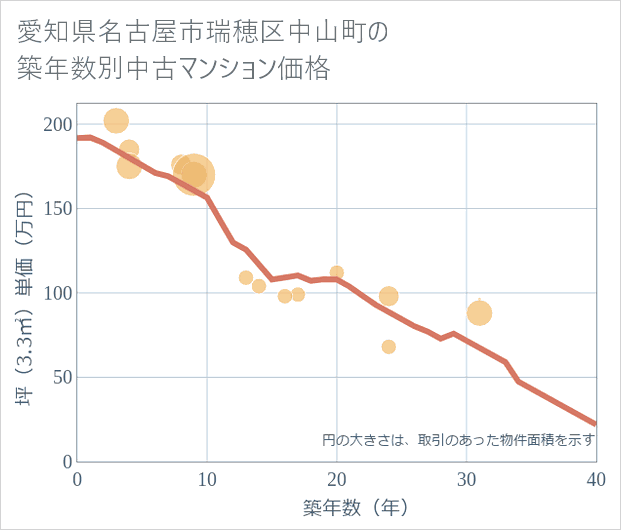 愛知県名古屋市瑞穂区中山町の築年数別の中古マンション坪単価
