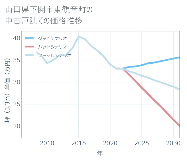 山口県下関市東観音町の中古戸建て価格推移