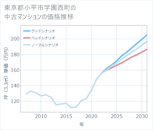 東京都小平市学園西町の中古マンション価格推移