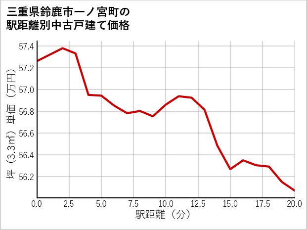 三重県鈴鹿市一ノ宮町の徒歩距離別の中古戸建て坪単価
