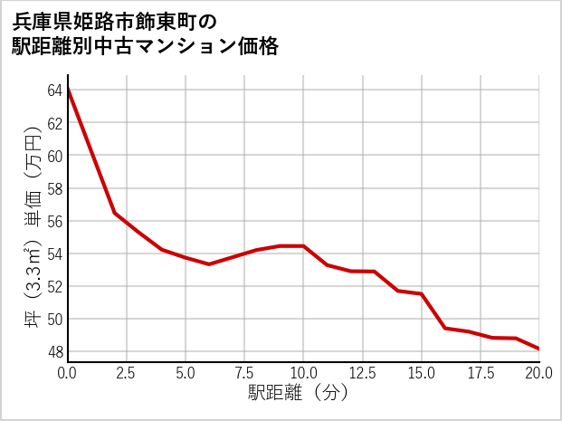 兵庫県姫路市飾東町の徒歩距離別の中古マンション坪単価