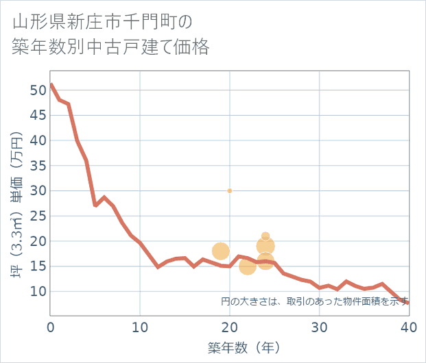 山形県新庄市千門町の築年数別の中古戸建て坪単価