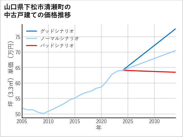 山口県下松市清瀬町の中古戸建て価格推移