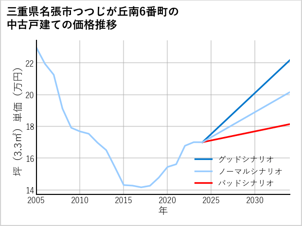 三重県名張市つつじが丘南6番町の中古戸建て価格推移