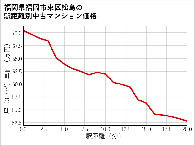 福岡県福岡市東区松島の徒歩距離別の中古マンション坪単価