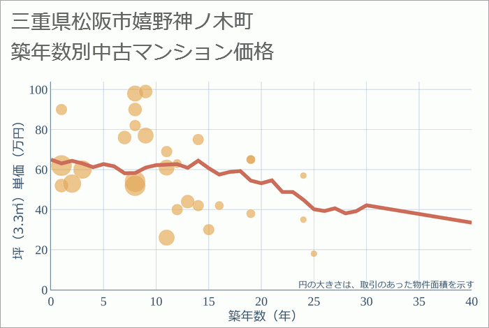 三重県松阪市嬉野神ノ木町の築年数別の中古マンション坪単価