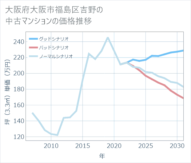 大阪府大阪市福島区吉野の中古マンション価格推移